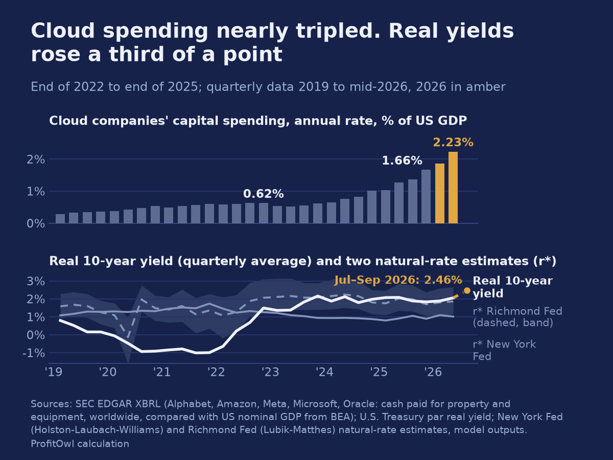 Two panels: cloud companies' capital spending rose from 0.62% to 2.23% of US GDP (annual rate) between end-2022 and mid-2026; below, the real 10-year yield rose about a third of a point from end-2022 to end-2025, then jumped in 2026 (2.46% on average in July to September), while natural-rate estimates stood at 1.01% (New York Fed) and 1.85% (Richmond Fed) in mid-2026.
