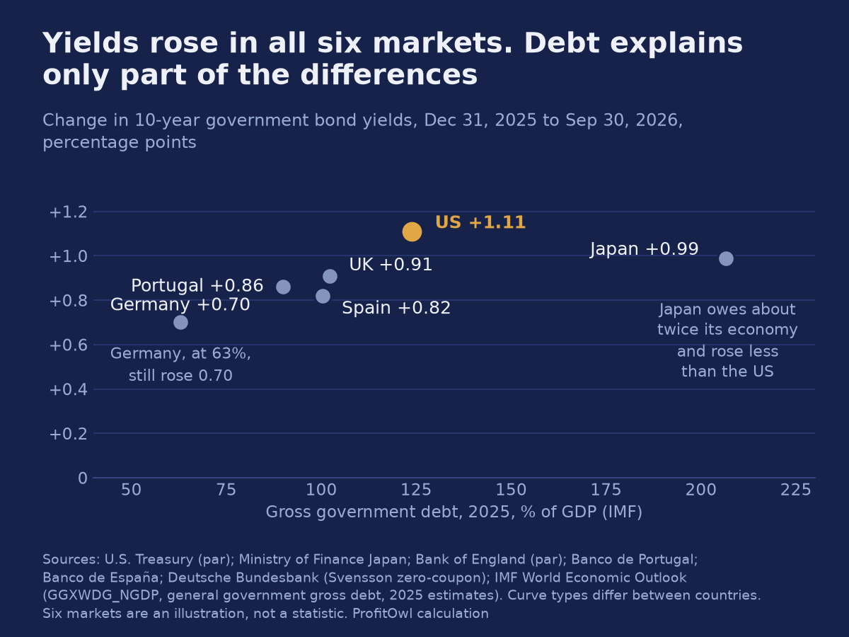 Scatter plot of six countries: change in 10-year yields from end-2025 to Sep 30, 2026 against gross government debt; all rose between 0.70 and 1.11 points; the US rose most.