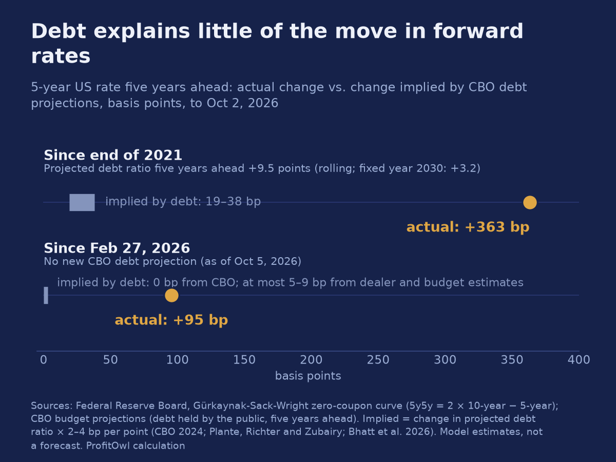The 5-year rate five years ahead rose 363 basis points since end-2021 and 95 since Feb 27, 2026; CBO debt projections imply 19 to 38 and 0 basis points, dealer and budget estimates at most 5 to 9.