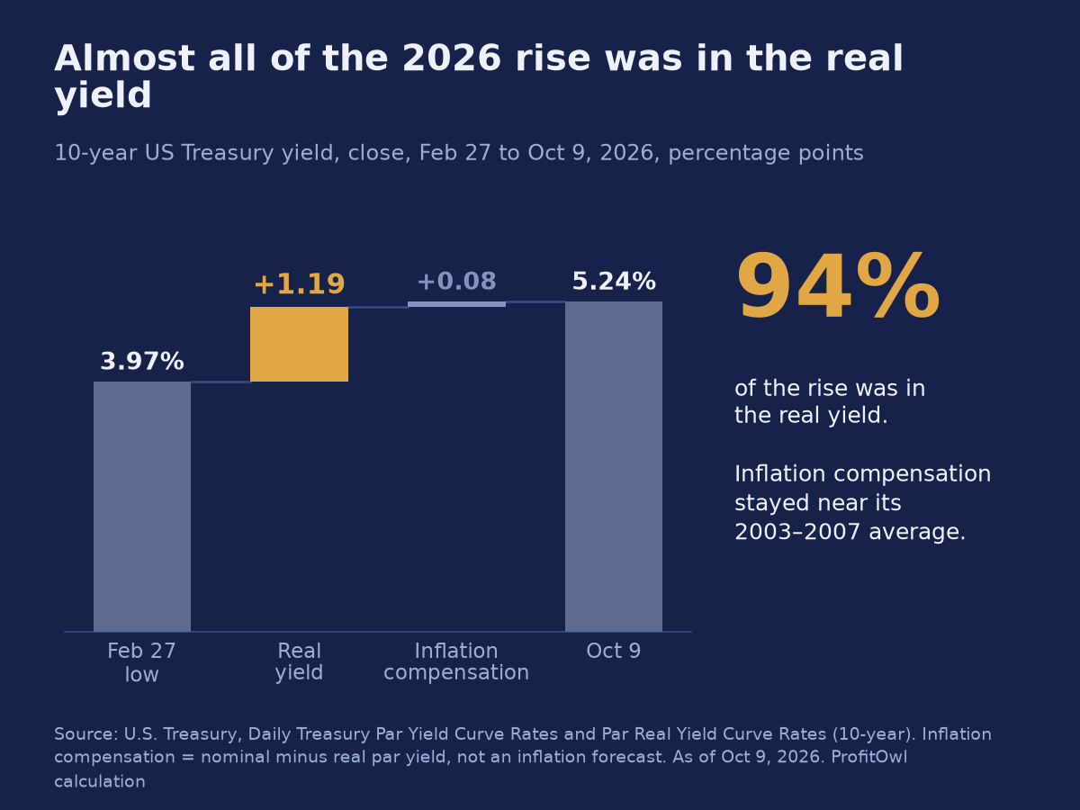 Bridge chart: the 10-year Treasury yield rose from 3.97% on Feb 27, 2026 to 5.24% on Oct 9, 2026; 1.19 points came from the real yield and 0.08 points from inflation compensation.