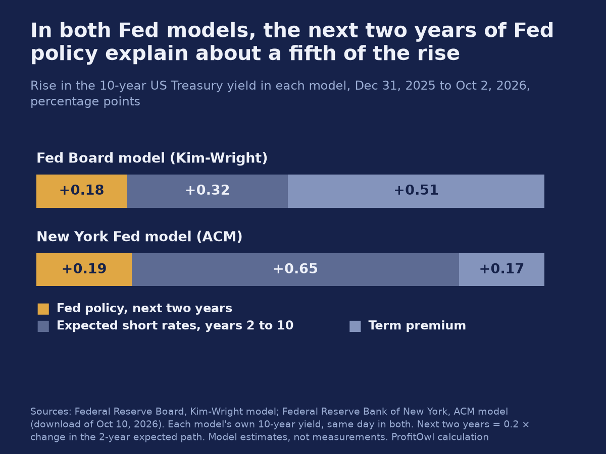 Two bars, one per Fed model, splitting the 1.01-point rise in the 10-year yield from Dec 31, 2025 to Oct 2, 2026: Kim-Wright 0.18 next two years of Fed policy, 0.32 expected rates in years 2 to 10, 0.51 term premium; ACM 0.19, 0.65 and 0.17.