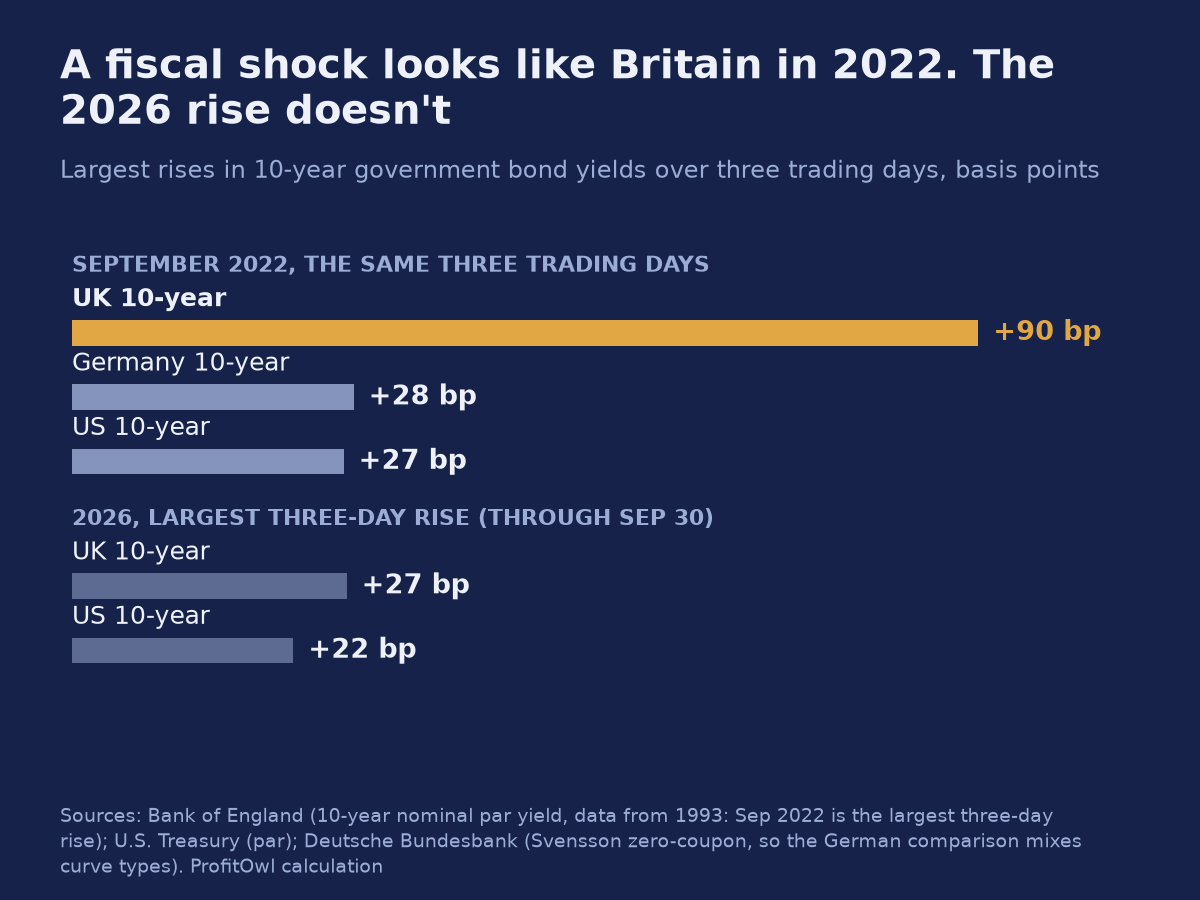 Bar chart in two groups: in September 2022 the UK 10-year gilt yield rose 90 basis points in three trading days, against 28 for Germany and 27 for the US; the largest three-day rises in 2026 through September were 27 (UK) and 22 (US).