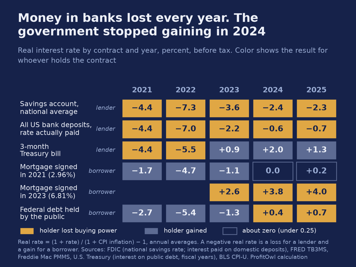 Table chart of real interest rates by contract and year, 2021 to 2025. The average savings account was below zero in every year (−7.3 percent in 2022), and so was the rate on all US bank deposits (−0.6 and −0.7 in 2024 and 2025). The 3-month Treasury bill turned positive from 2023. The 2021 mortgage gained until 2023. The federal government's real rate turned positive in 2024 (+0.4) and 2025 (+0.7).