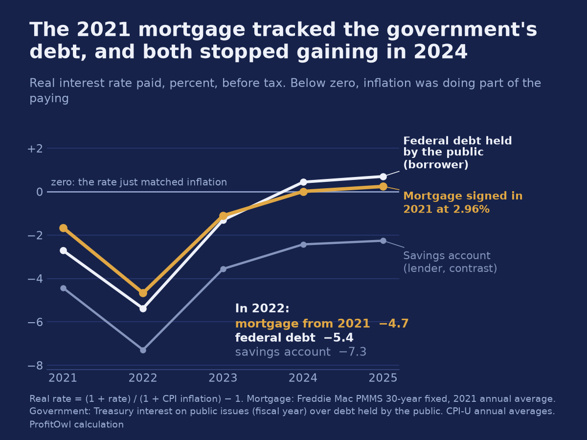 Line chart of real interest rates from 2021 to 2025. A 30-year mortgage signed in 2021 at 2.96 percent moved almost in step with federal debt held by the public: −4.7 and −5.4 percent in 2022, both at or above zero from 2024. The average savings account, shown for contrast, stayed below zero, at −7.3 percent in 2022.