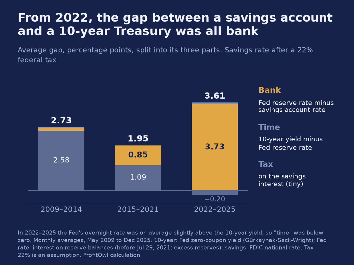 Stacked columns splitting the gap between a 10-year Treasury and the after-tax savings rate into time, bank and tax. 2009 to 2014: 2.73 points, of which 2.58 for tying money up for ten years. 2015 to 2021: 1.95 points, of which 1.09 time and 0.85 bank. 2022 to 2025: 3.61 points, of which 3.73 bank and −0.20 time.